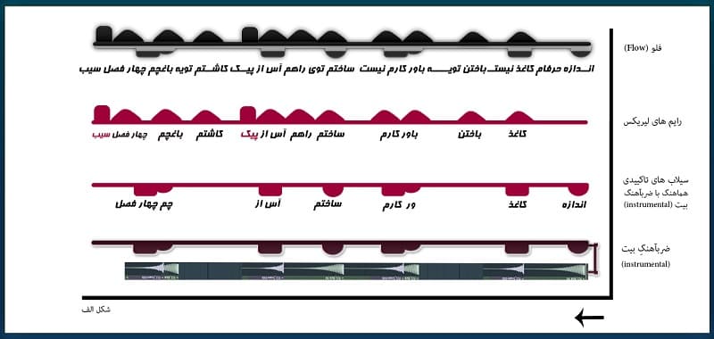 فلو چیست؟(بررسی و آموزش تئوری)