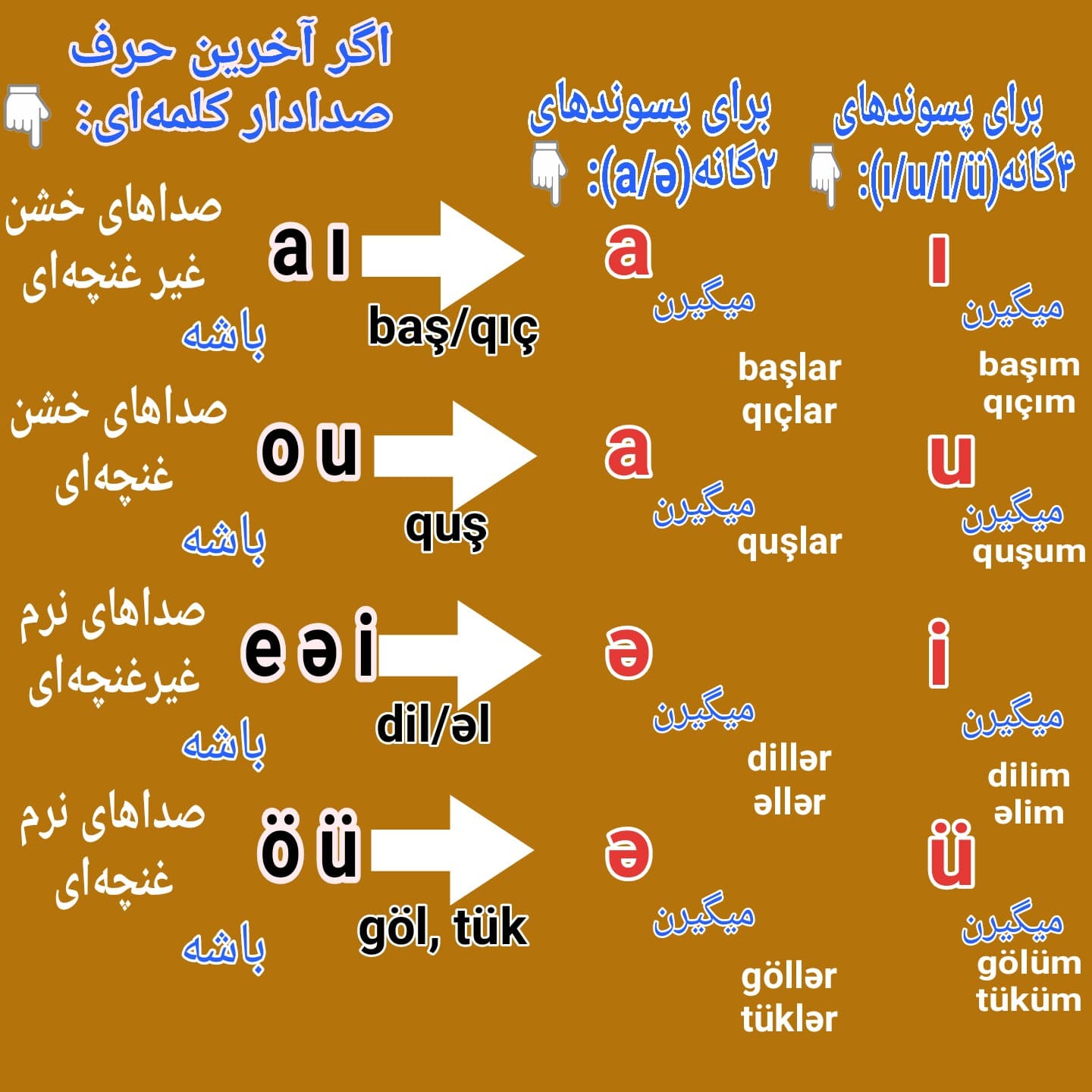 ?? کلاس آموزش فشرده ترکی (آذربایجانی) ۲ : قانون صوتی پسوندها در ترکی