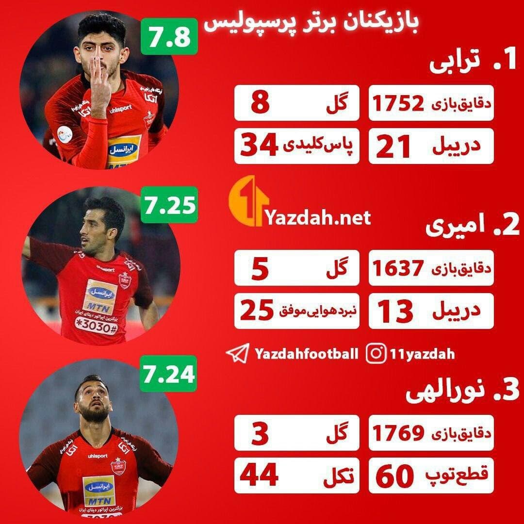 ? سه ستاره  برتر تیم #پرسپولیس بر اساس نمرات یازده