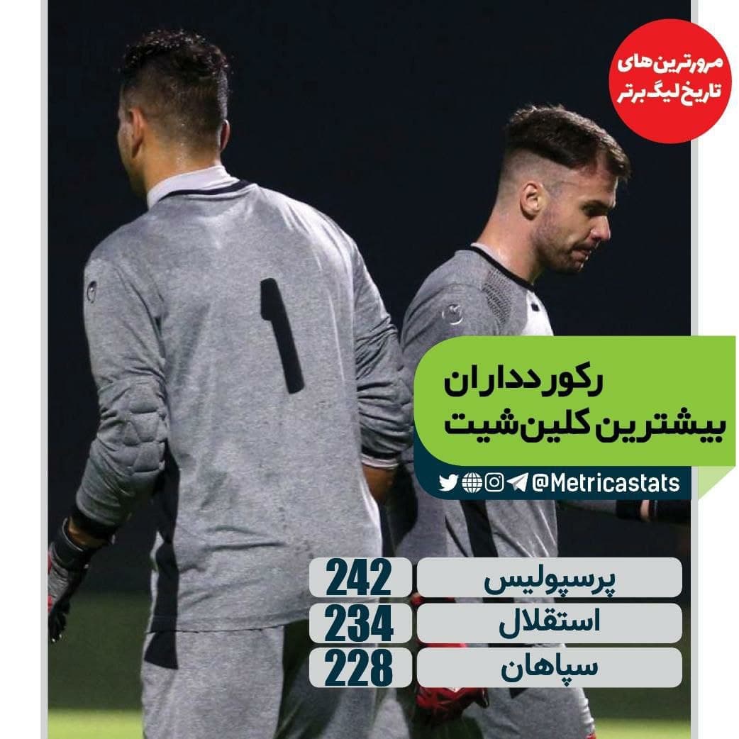 ?رکورداران بیشترین کلین شیت در تاریخ لیگ برتر ایران تا هفته 600 چه تیم هایی هستند؟